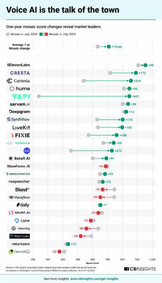 Voice AI is having a moment: Here are the startups that could get acquired next