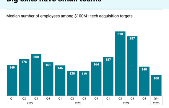 Small teams, big exits: $100M+ tech acquisitions in 2025 are going to lean startups