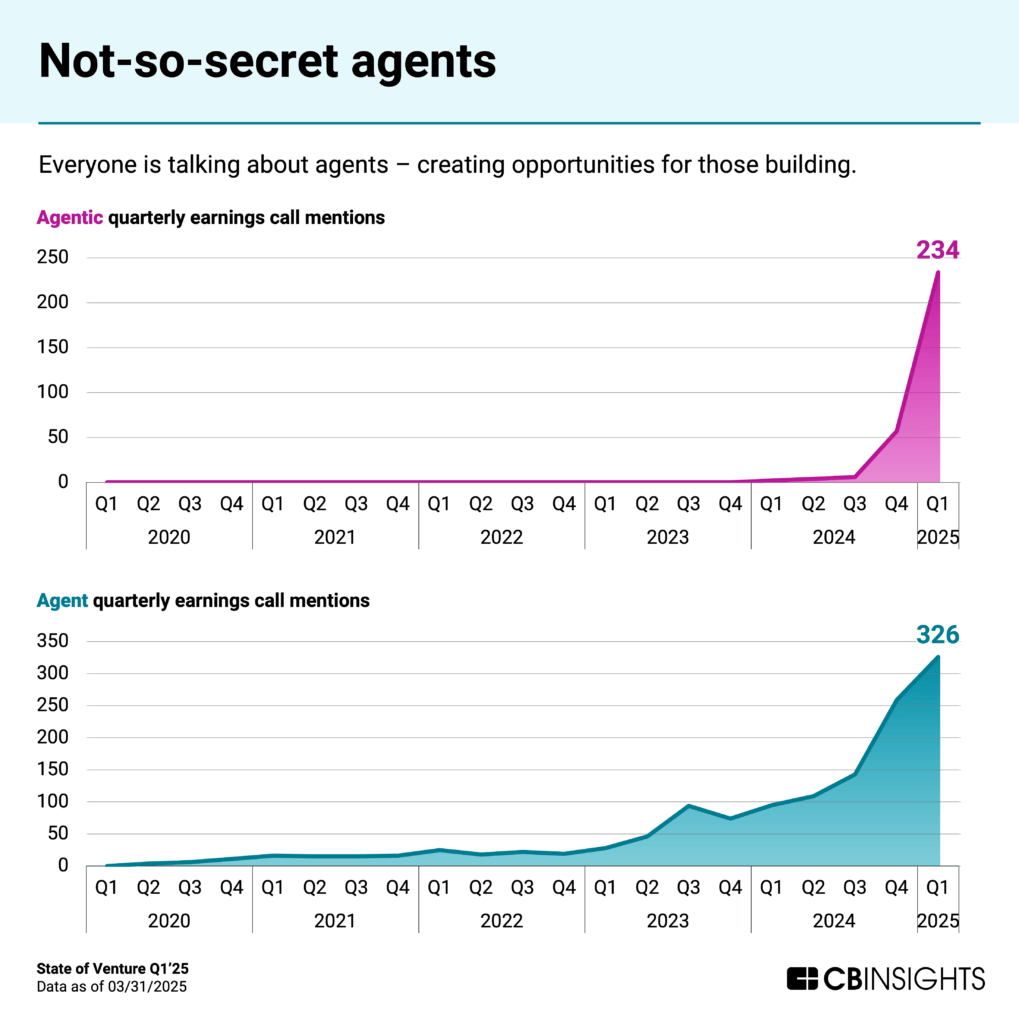 Dual line charts titled "Not-so-secret agents" showing quarterly earnings call mentions of AI-related terms. The top chart tracks "Agentic" mentions, which remained near zero until late 2023, then skyrocketed to 234 mentions in Q1 2025. The bottom chart shows "Agent" mentions, which grew more gradually from 2020-2022, accelerated in 2023, and reached 326 mentions in Q1 2025. The headline notes "Everyone is talking about agents – creating opportunities for those building."