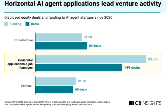 We spoke to 40+ customers of AI agents — here’s where the tech is falling short