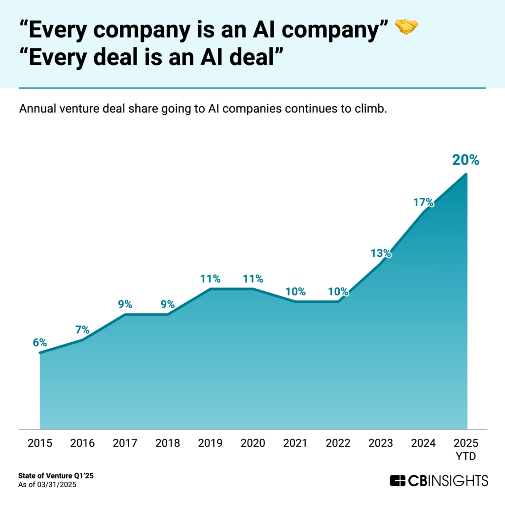 Area chart titled "'Every company is an AI company' 'Every deal is an AI deal'" showing the annual venture deal share going to AI companies from 2015 to 2025 YTD. The percentage steadily increases from 6% in 2015 to 9% in 2018, jumps to 11% in 2019-2020, dips slightly to 10% in 2021-2022, then rises dramatically to 13% in 2023, 17% in 2024, and reaches 20% in 2025 YTD. A handshake emoji appears next to the title, emphasizing partnerships and deals.