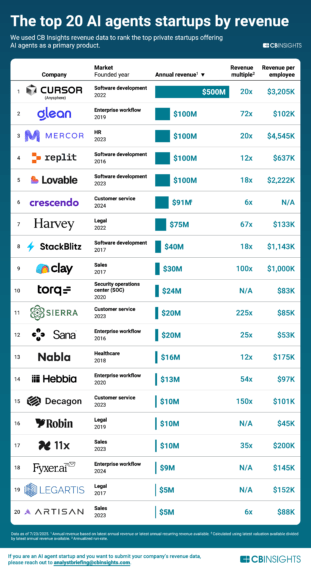AI agent startups are becoming revenue machines — here are the top 20 ranked