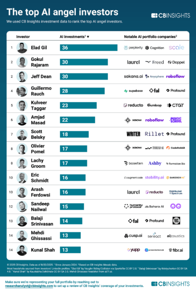 The top angel investors in AI