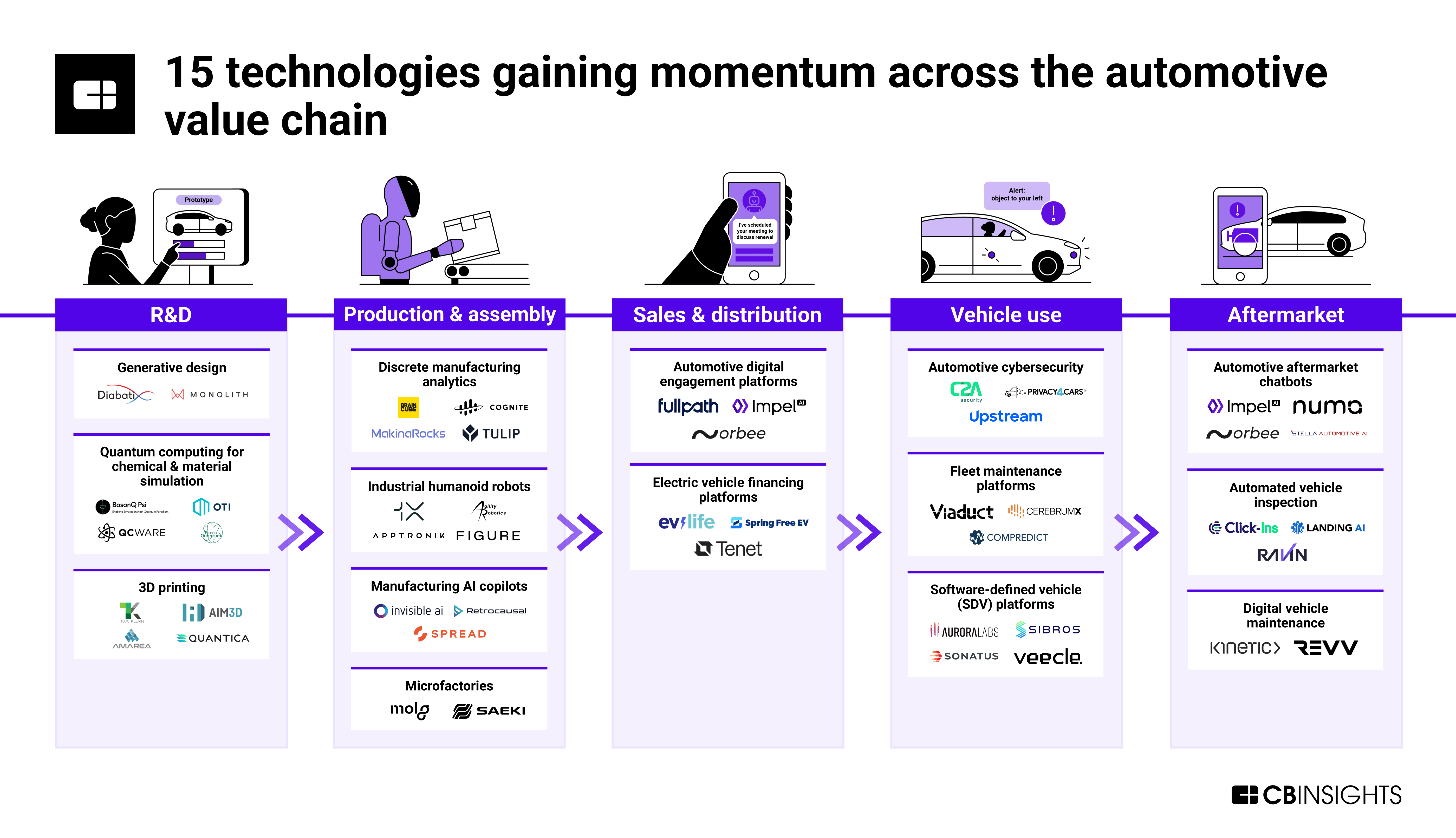 15 technologies gaining momentum across the automotive value chain