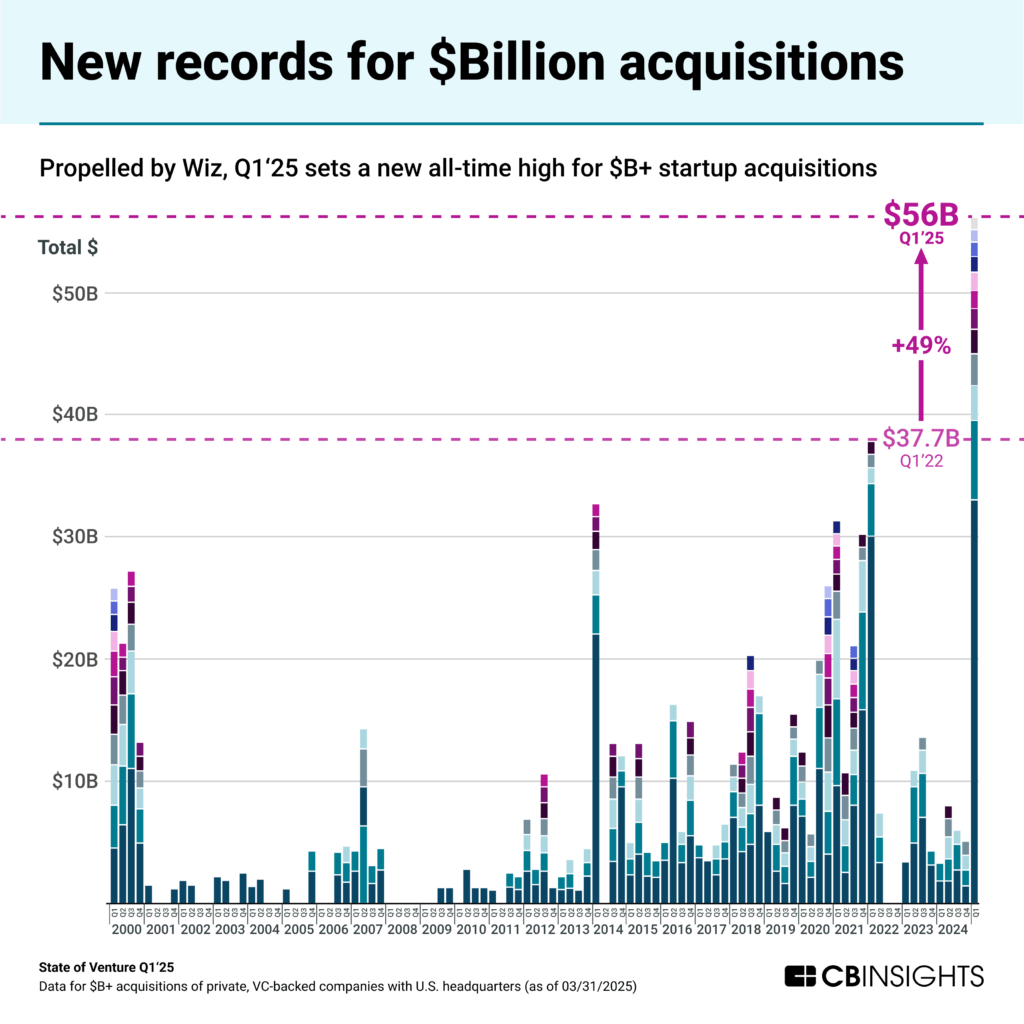 A bar chart titled "New records for $Billion acquisitions" showing startup acquisition values from 2000-2025. Q1'25 sets a record at $56B (highlighted in pink), a 49% increase from Q1'22's previous high of $37.7B. The chart shows fluctuations over time with notable spikes in early 2021-2022 and the dramatic new peak in 2025. Data comes from CB Insights' State of Venture Q1'25 report, covering $B+ acquisitions of private, VC-backed U.S. headquartered companies as of March 31, 2025.