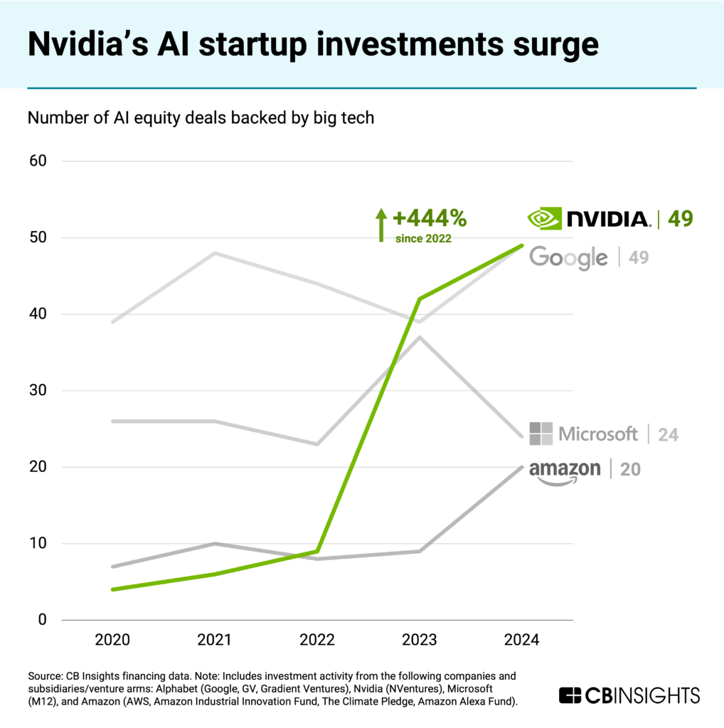 Line graph titled "Nvidia's AI startup investments surge" showing the number of AI equity deals backed by big tech from 2020-2024. Nvidia shows dramatic growth of 444% since 2022, reaching 49 deals in 2024, tied with Google at 49 deals, followed by Microsoft (24) and Amazon (20).