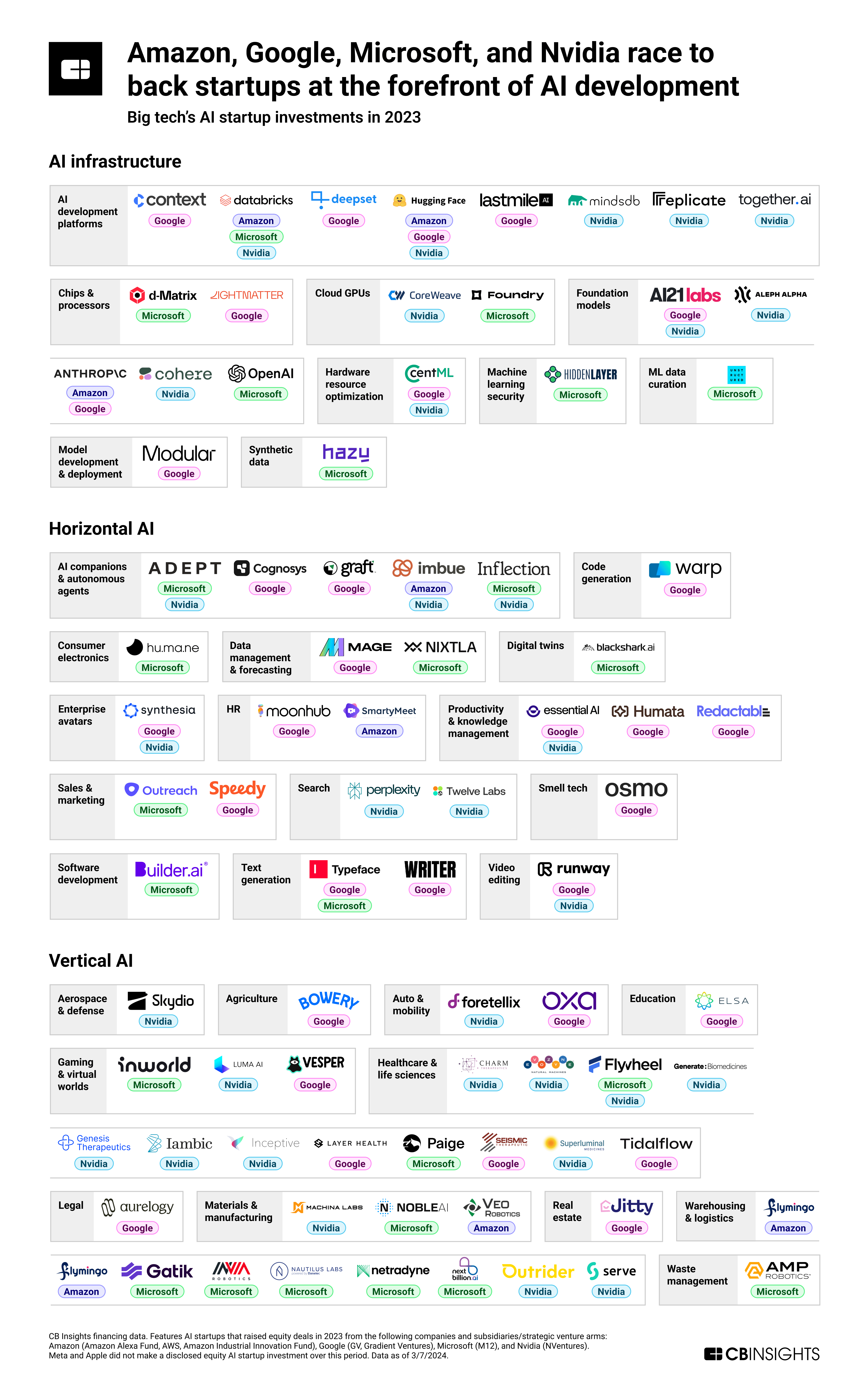 Big tech's AI investments in 2023 mapped according to category