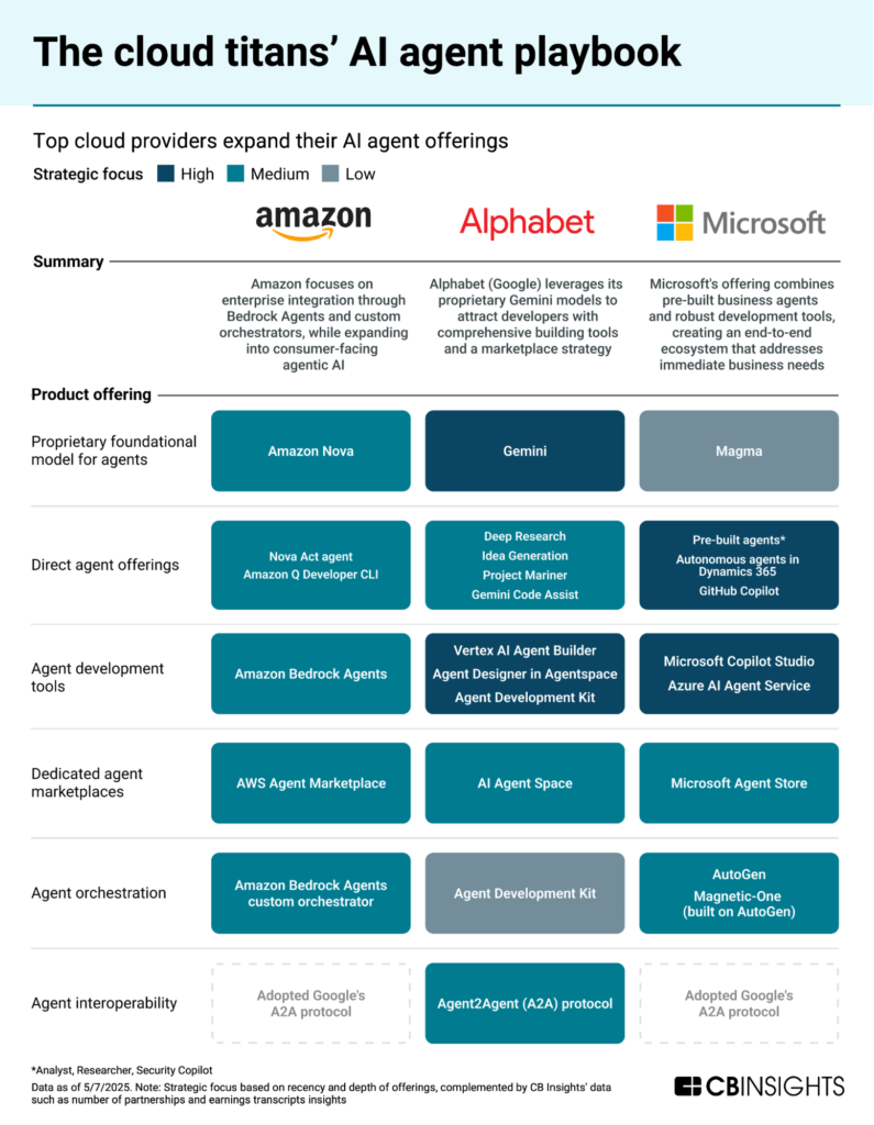 Cloud leaders AI agent offerings in a table format