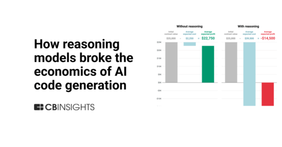 The summer of vibe coding is over — How reasoning models broke the economics of AI code generation