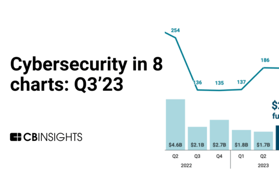 Cybersecurity in 8 charts: Funding is rebounding from its mid-year slump