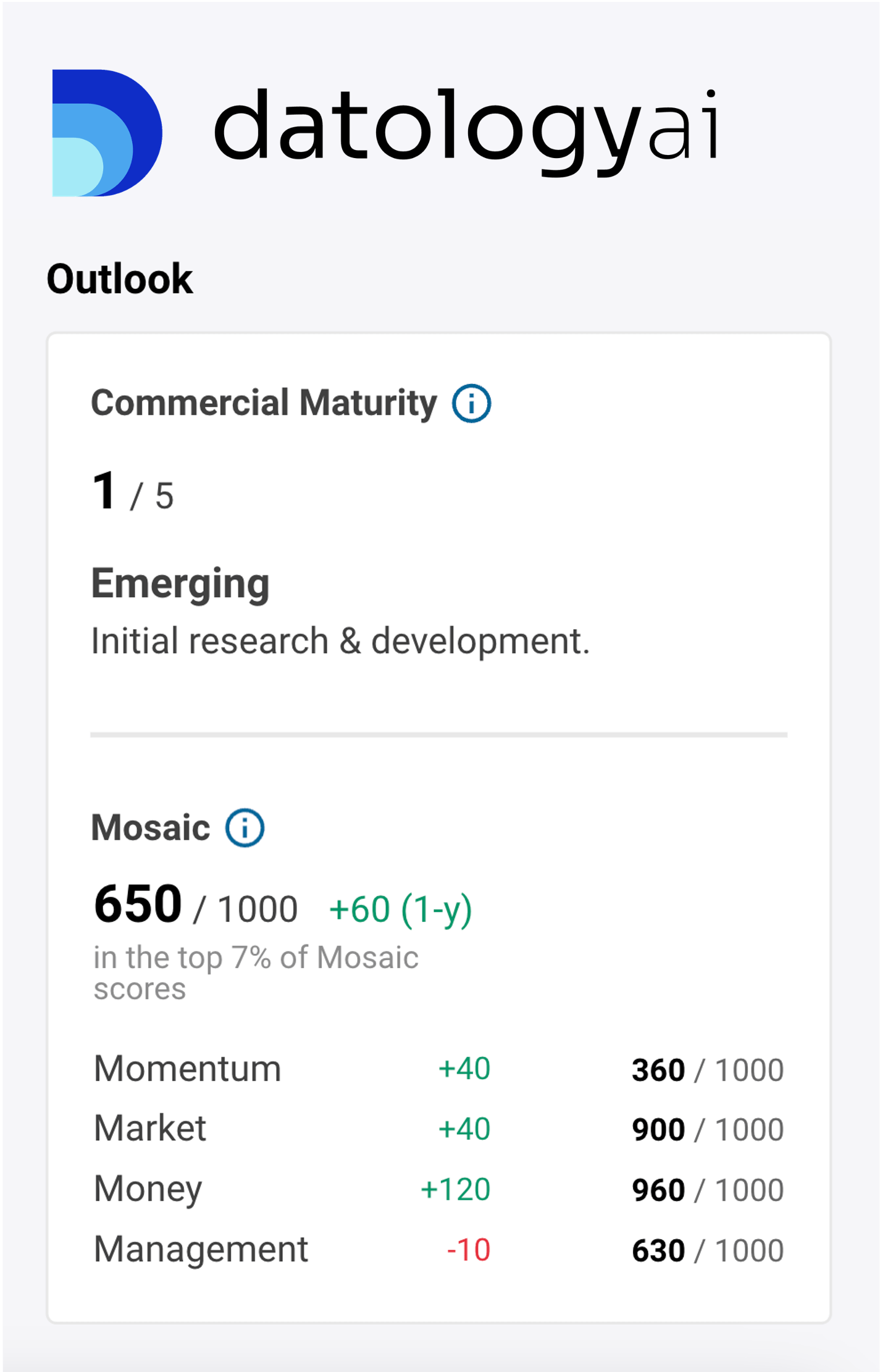 DatologyAI Outlook Panel highlights the company's Commercial Maturity score (Level 1 — Emerging: Initial research and development) as well as its Mosaic score (650/1000)