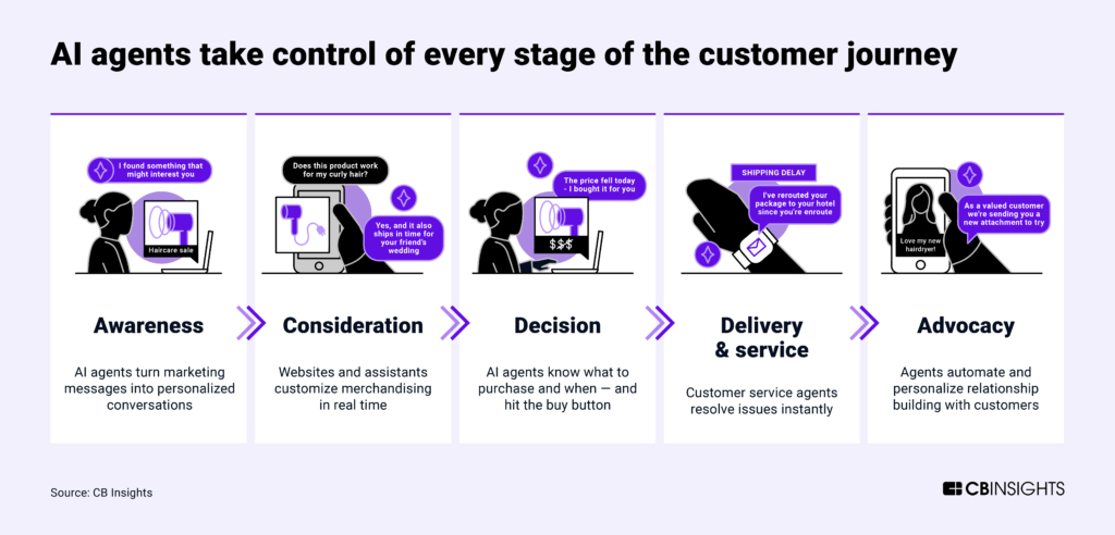 Infographic of how AI agents will take control of each stage of the customer journey, from awareness and consideration to advocacy
