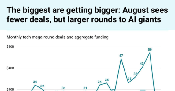 Private for longer — August mega-rounds show late-stage funding has no signs of slowing down