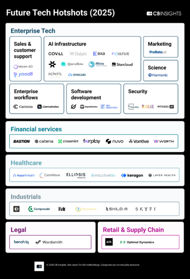 Future Tech Hotshots 2025: 45 emerging tech startups poised to make an outsized impact