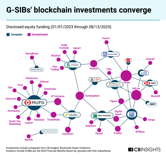 Banking on Digital Assets: How Traditional Finance is Investing in Blockchain