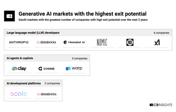 The 3 generative AI markets most ripe for exits