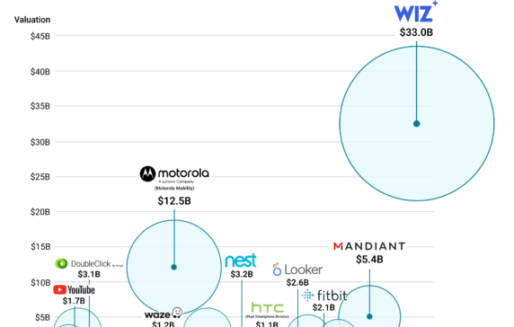 Google’s biggest acquisitions
