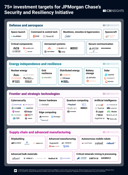 75+ investment targets for JPMorgan Chase’s Security and Resiliency Initiative