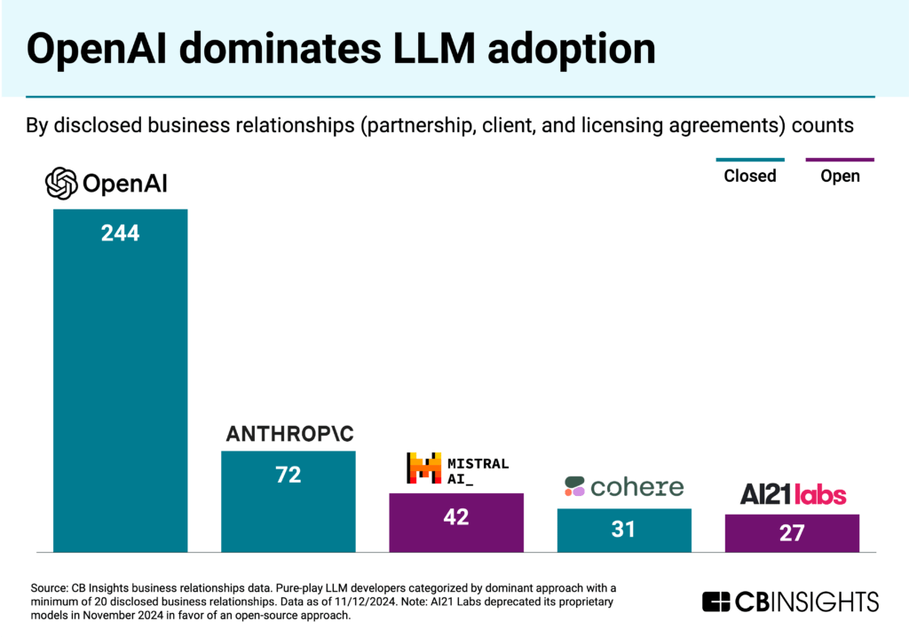OpenAI dominates LLM adoption based on disclosed business relationships