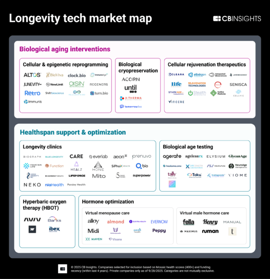 The longevity tech market map
