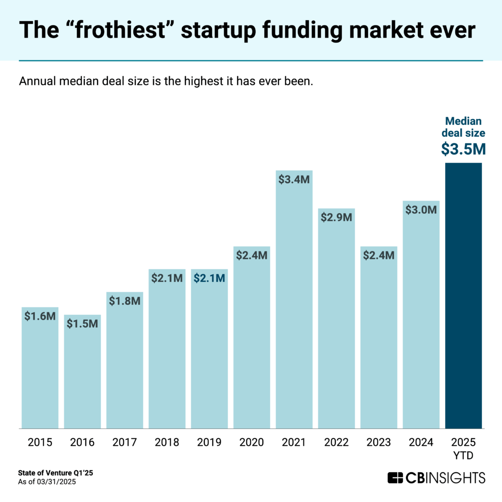 Bar chart titled "The 'frothiest' startup funding market ever" showing annual median deal size from 2015 to 2025 YTD. Values start at $1.6M in 2015, generally trending upward with some fluctuations, reaching $3.4M in 2021, dropping to $2.4M in 2023, rising to $3.0M in 2024, and hitting an all-time high of $3.5M in 2025 YTD (shown in dark blue). The chart illustrates that annual median deal size is at its highest level ever recorded.