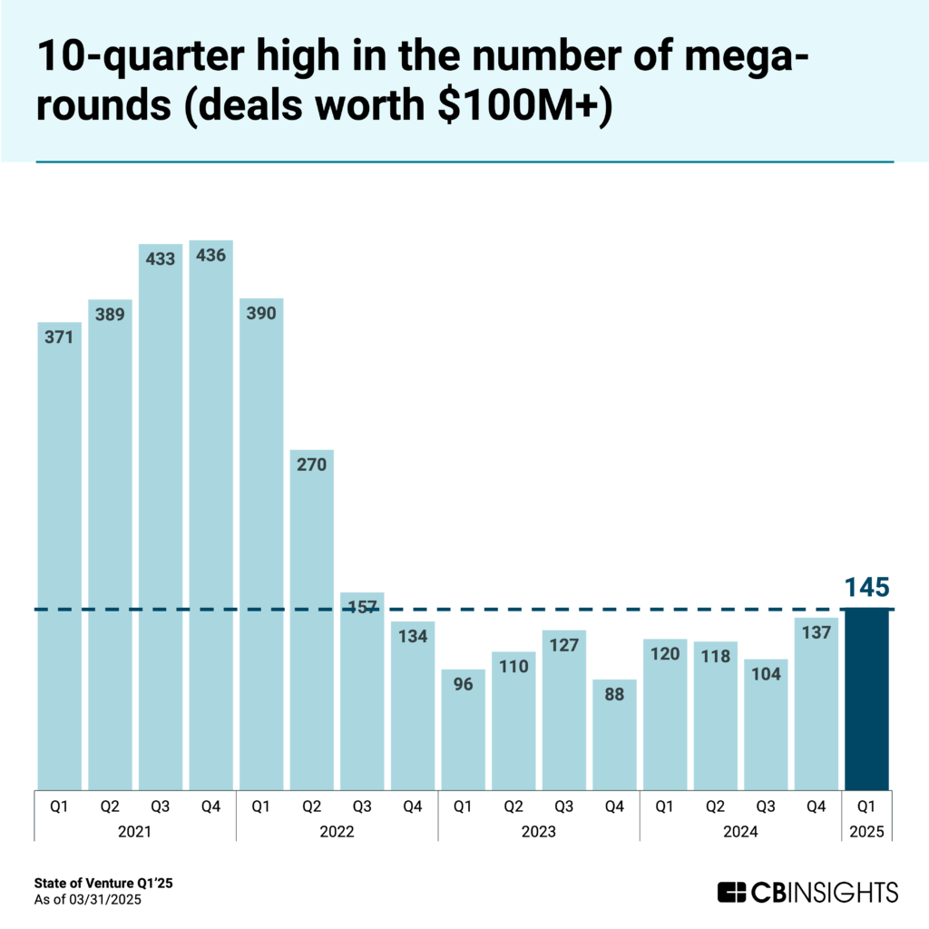 Bar chart showing "10-quarter high in the number of mega-rounds (deals worth $100M+)" from 2021-2025. Q1 2025 shows 145 mega-rounds (dark blue bar), representing a significant increase from previous quarters in 2023-2024 which ranged from 88-137 deals. The chart shows earlier peaks in 2021 when quarters consistently had 370+ mega-rounds, with Q3 and Q4 2021 exceeding 430 deals