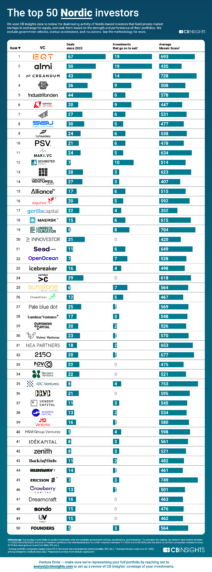 The top 50 Nordic venture investors