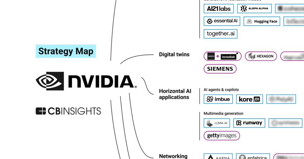 Nvidia strategy map showing AI ecosystem partnerships. The map displays Nvidia at the center, with connections to different AI sectors including: Digital Twins (featuring partners like Siemens, Hexagon), Horizontal AI applications, AI agents & copilots (showing Imbue, Kore.ai), Multimedia generation (showing Luma.AI, Runway, Getty Images), and Networking. Also shows Generative AI Foundation Models partners like AI21Labs, Aleph Alpha, Essential AI, Hugging Face, and together.ai.