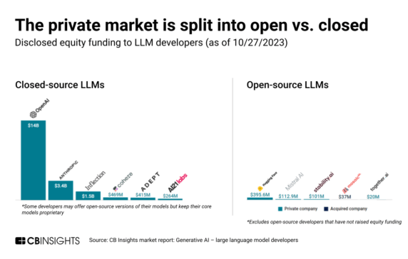 The generative AI divide: Open-source vs. closed-source LLMs