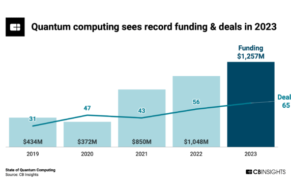 Quantum computing is a venture bright spot — we break down its recent funding surge in 5 charts