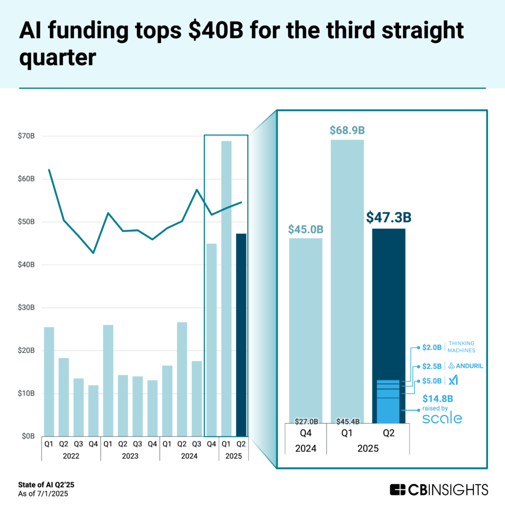 AI funding tops $40B for the third straight quarter
