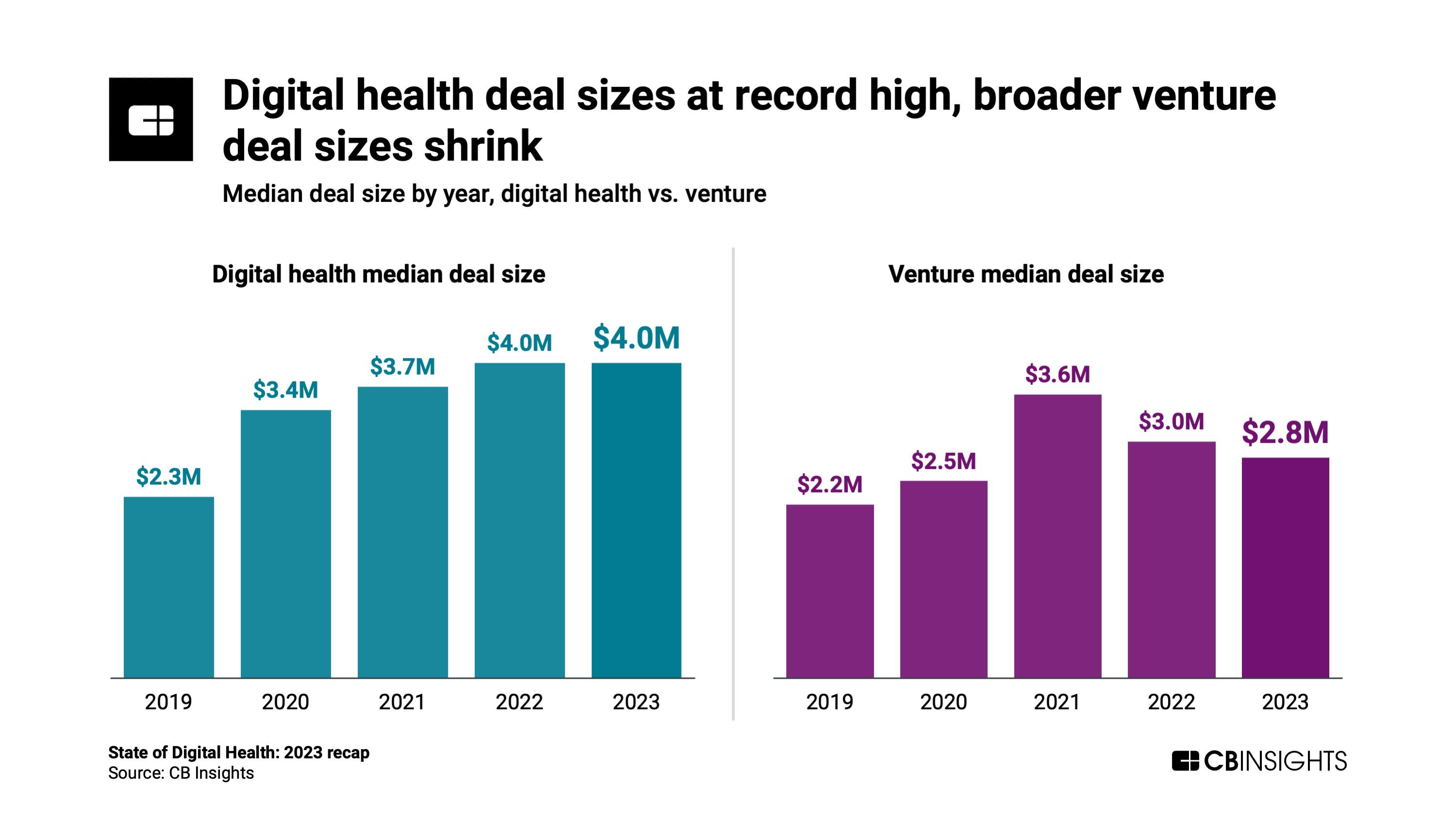 Median deal size by year, digital health vs. venture