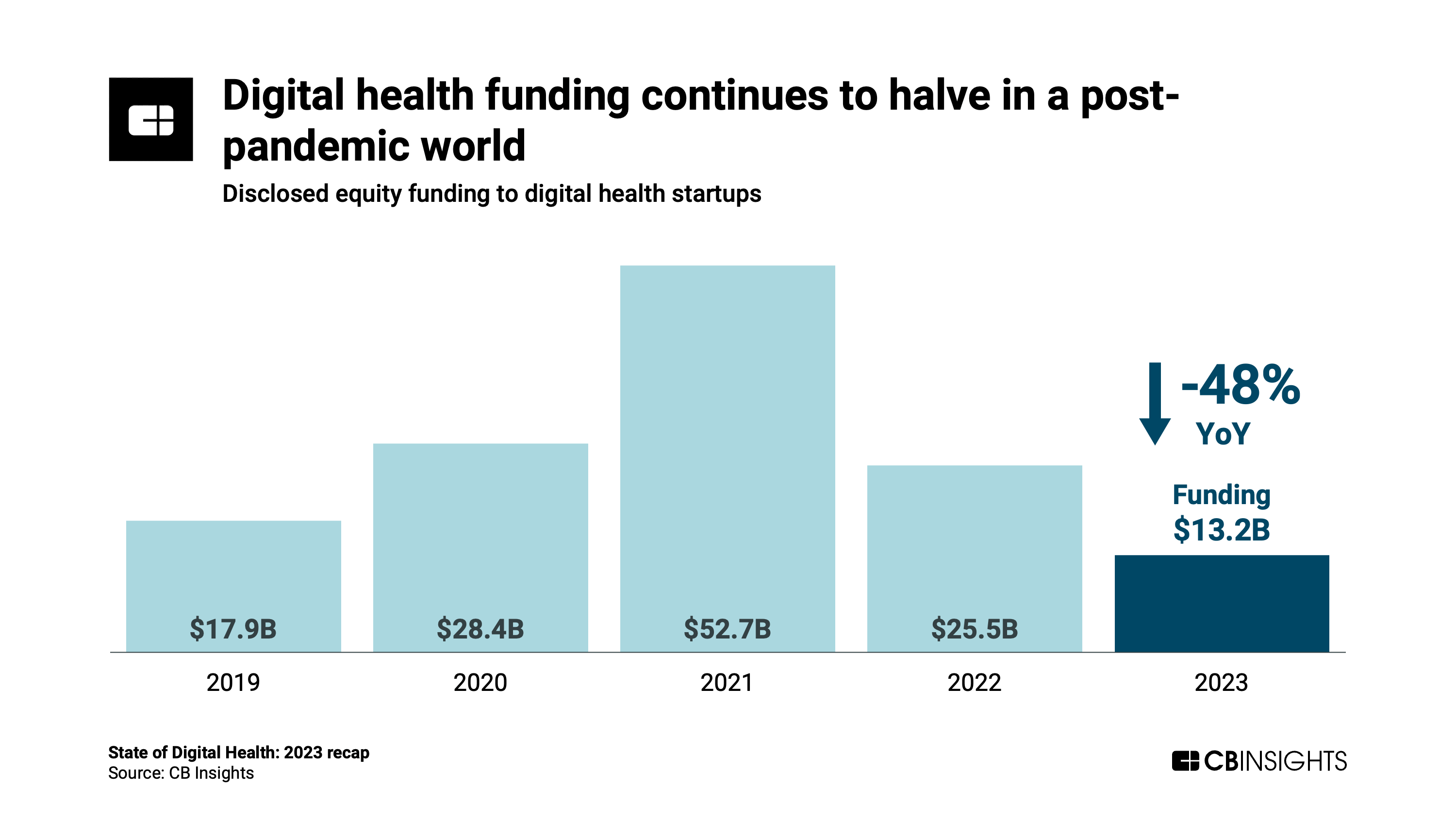Disclosed equity funding to digital health startups by year