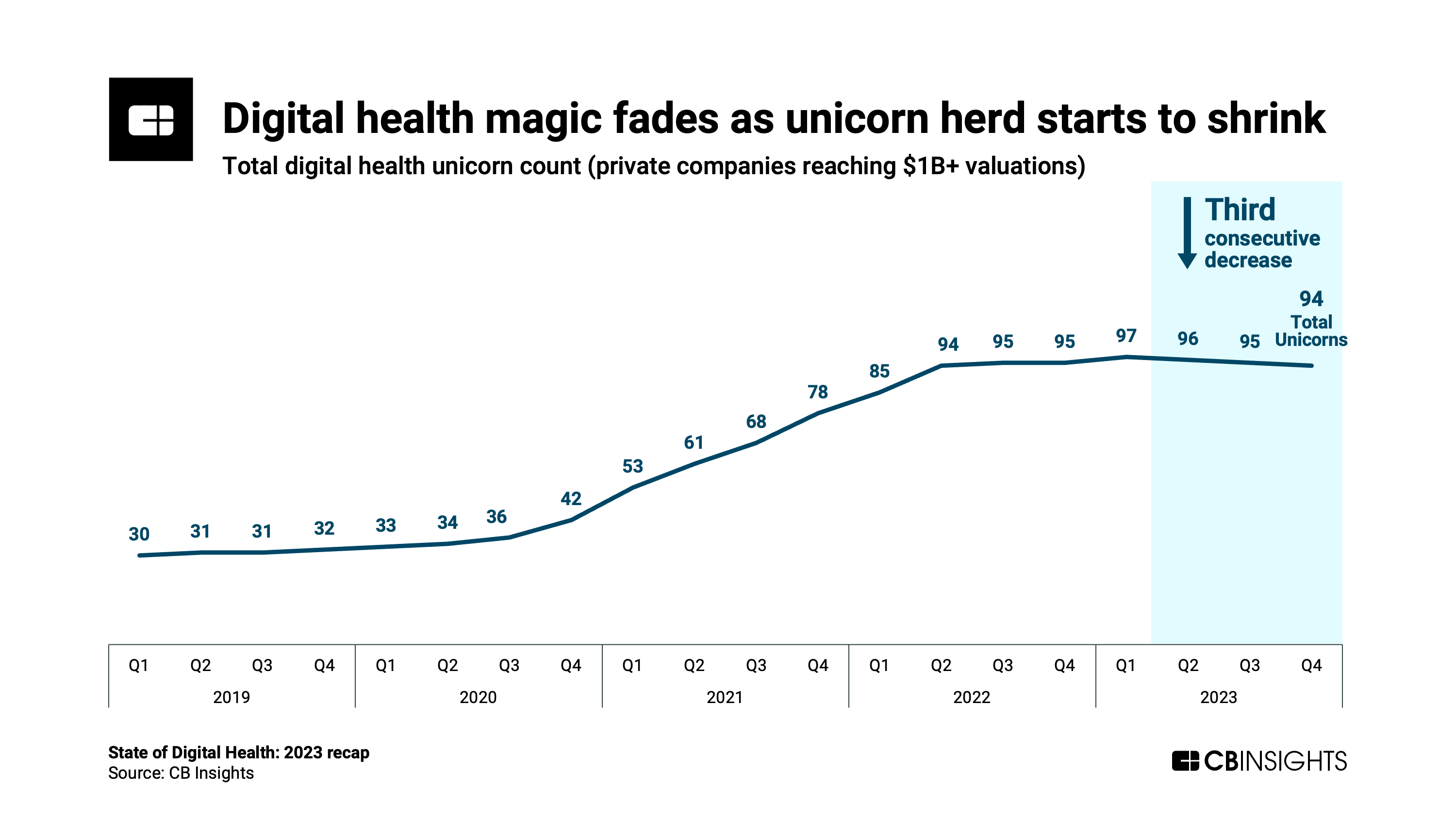 Total digital health unicorn count (private companies reaching $1B+ valuations)
