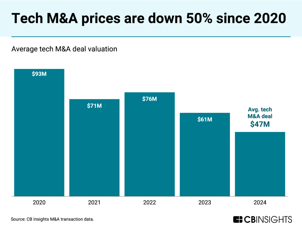 CB Insights bar chart showing tech M&A prices declining 50% since 2020. The chart displays average tech M&A deal valuations dropping from $93M in 2020 to $47M in 2024, with intermediate values of $71M (2021), $76M (2022), and $61M (2023). Source cited as CB Insights M&A transaction data.