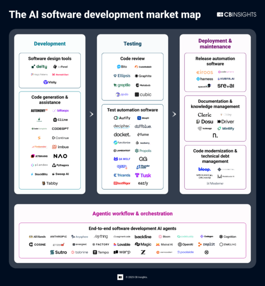 The AI software development market map