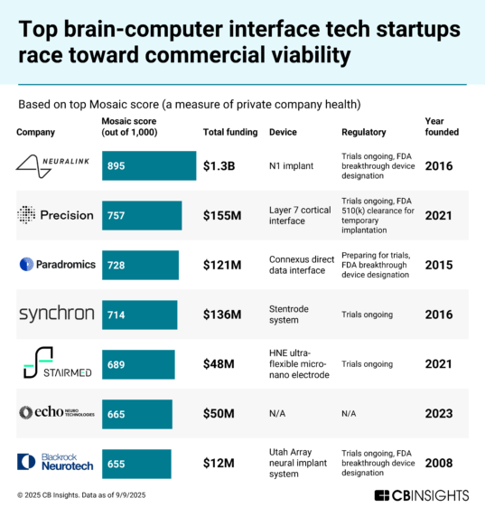 Brain-computer interface startups race toward commercial deployment: Here are the leading players