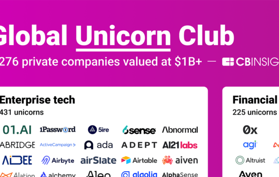 $1B+ Market Map: The world’s 1,276 unicorn companies in one infographic